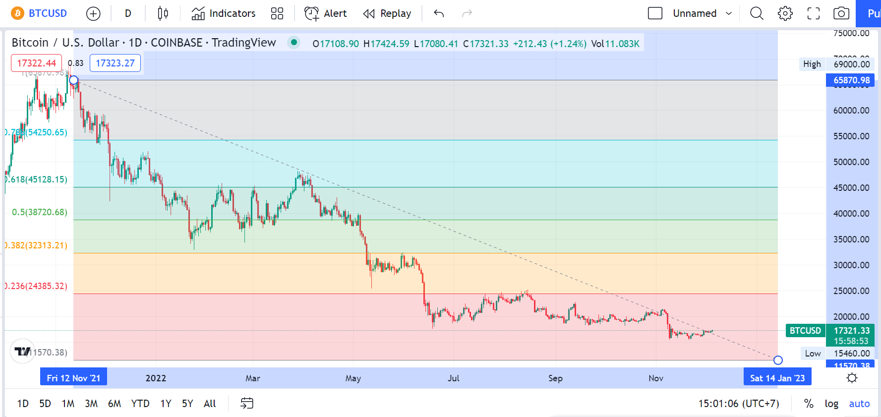 Mengenal Leading Dan Lagging Indicator Di Kripto Coinvestasi