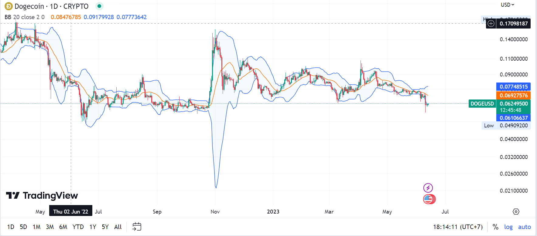 Mengenal Leading Dan Lagging Indicator Di Kripto Coinvestasi