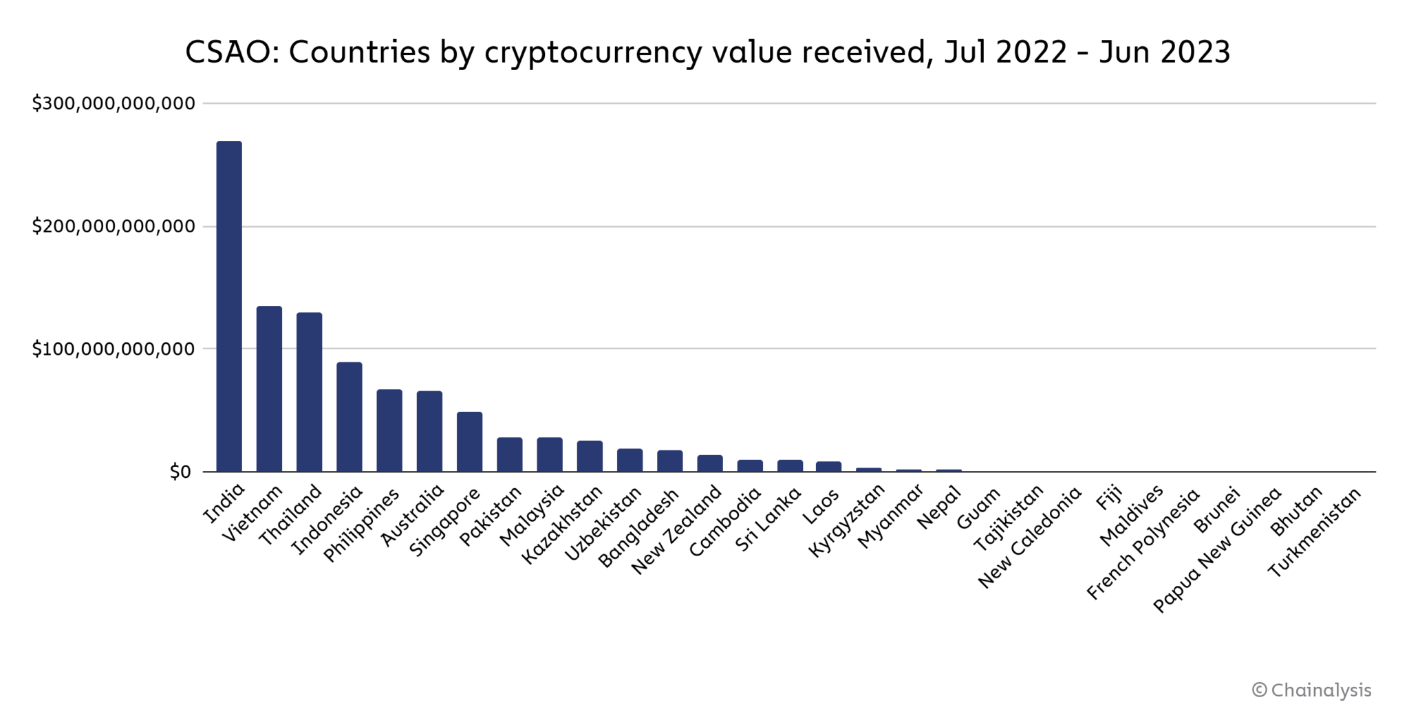 Indonesia Masuk Top 7 Negara Dengan Adopsi Kripto Tertinggi Di Dunia