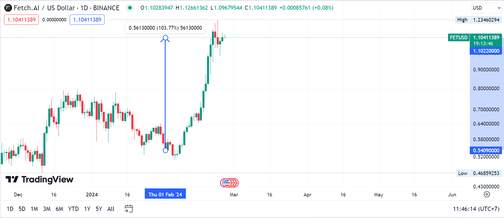 Aset Kripto Performa Terbaik Di Februari Coinvestasi