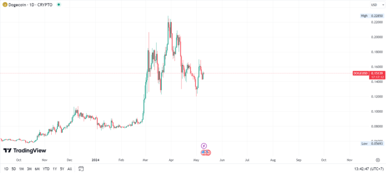 Memecoin Potensial Yang Perlu Diperhatikan Di Coinvestasi