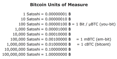 Ukuran unit Bitcoin