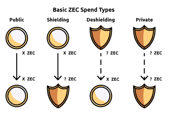 ZEC Spend Type privacy coins