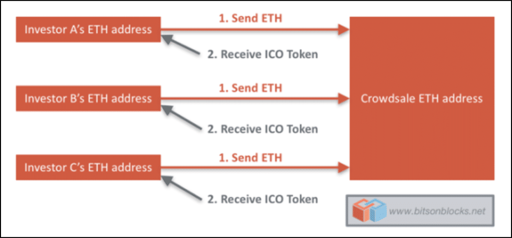 how ico works