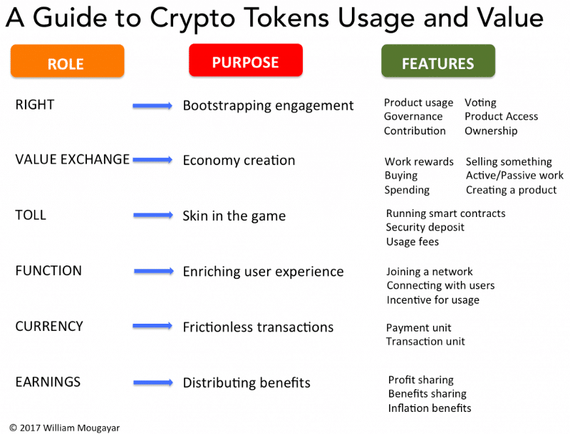 guide to crypto token and value