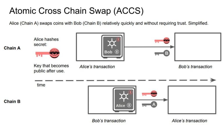 Atomic swap memungkinkan trading cryptocurrency peer-to-peer