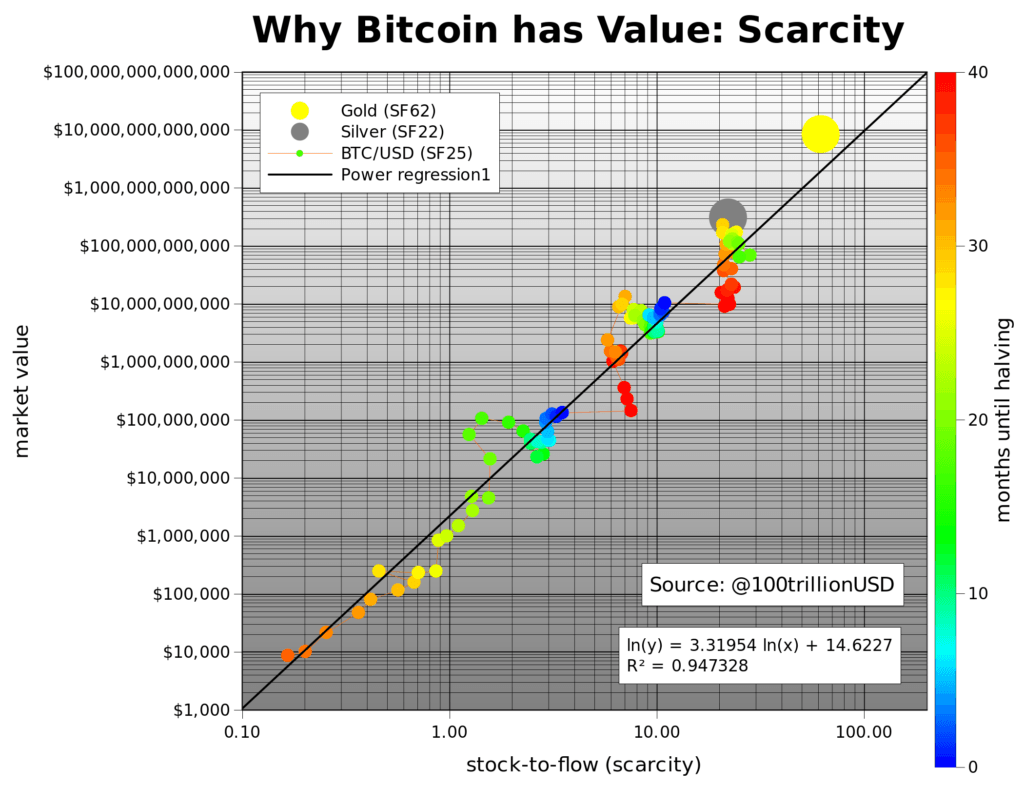 bitcoin price rasio SF