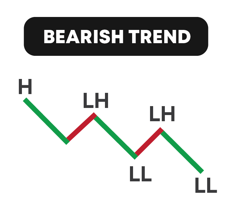 Pola Bearish Trend