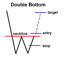 double bottom