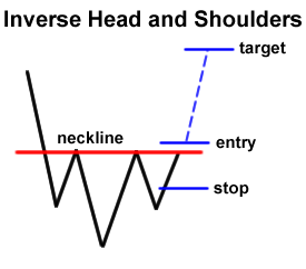 inverse head and shoulder