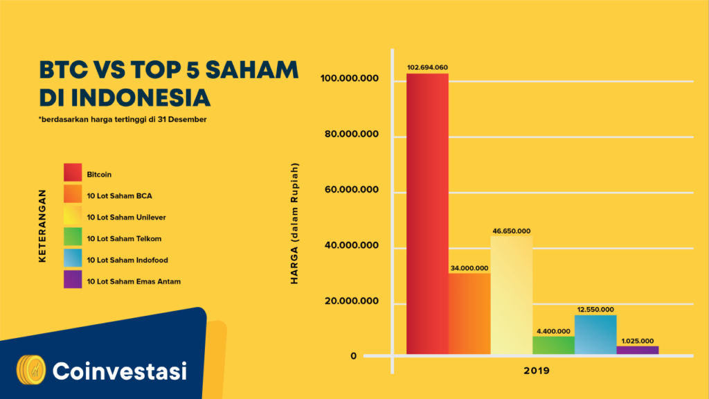 Chart BTC VS Top 5 Saham di Indonesia 2019 3