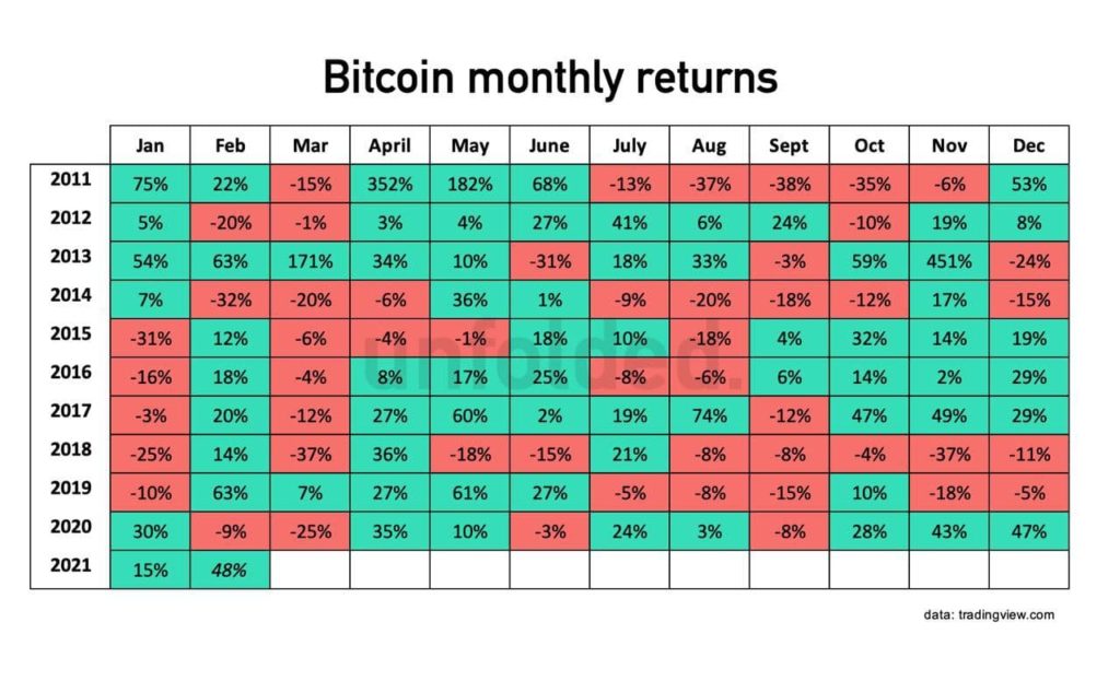 Data Keuntungan Bitcoin per Bulan dari Unfolded