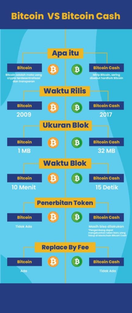 Beda Bitcoin vs Bitcoin Cash