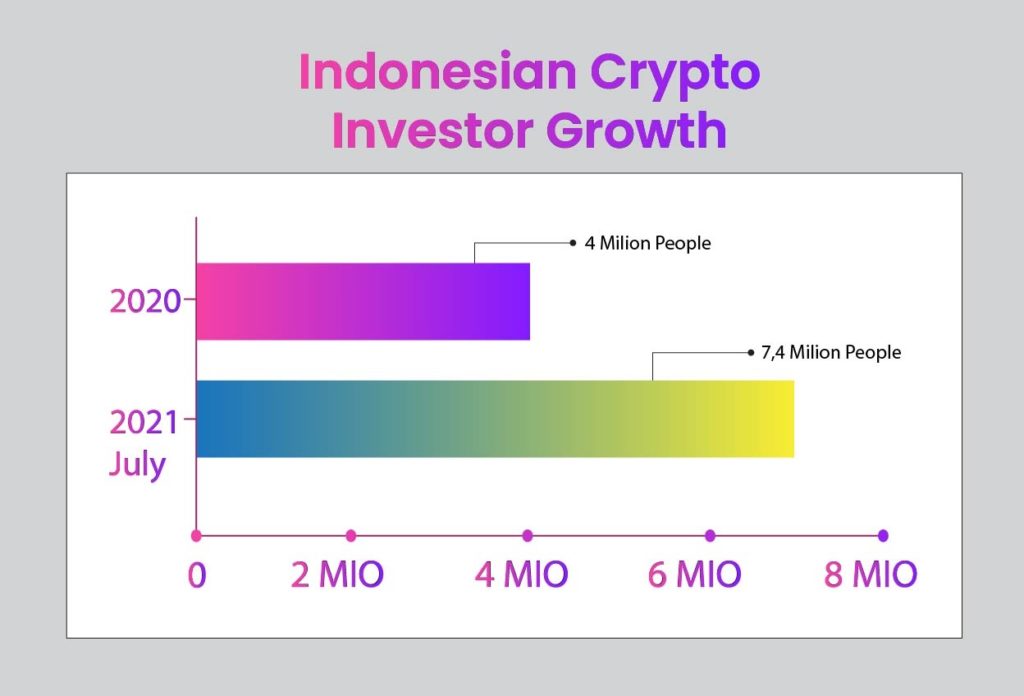 Gambaran pertumbuhan crypto di Indonesia