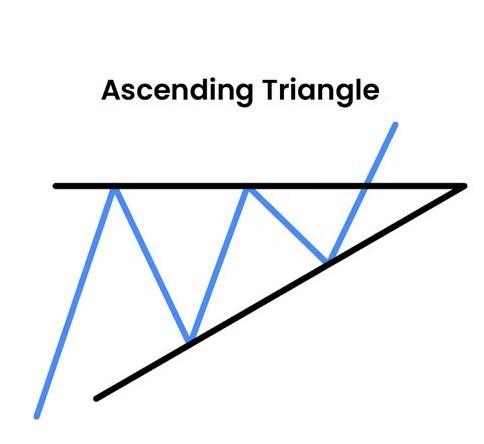 Jenis Ascending Triangle