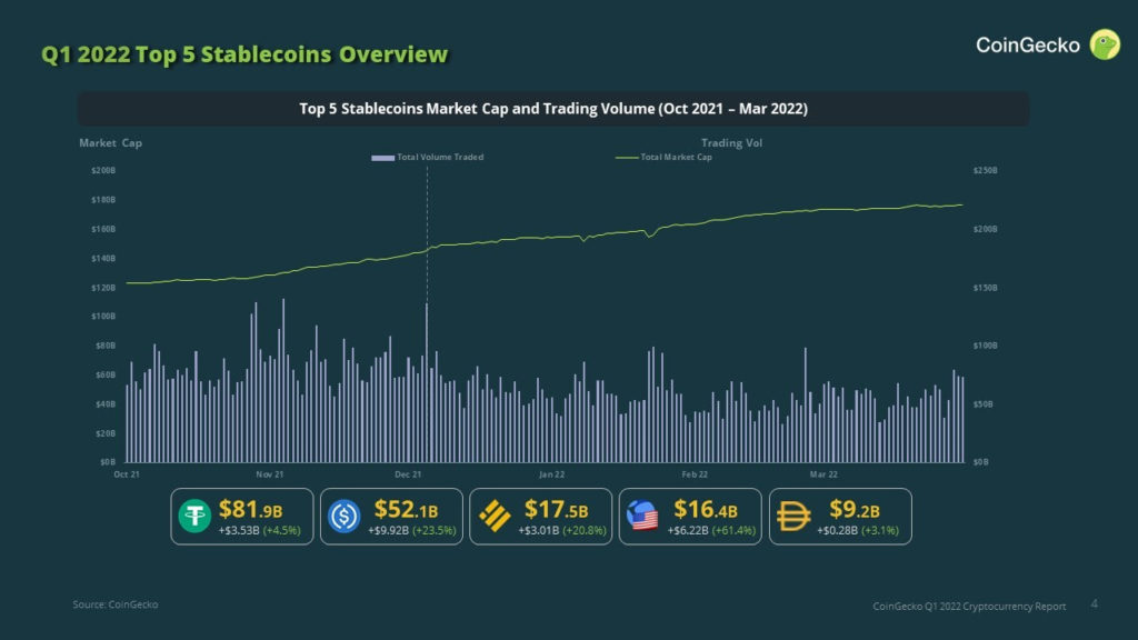 Top 5 Stablecoin. Sumber: Coingecko