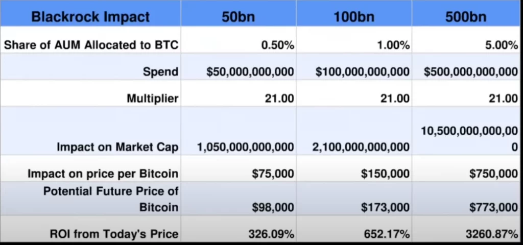 Perubahan harga Bitcoin sesuai investasi Blockrock.
