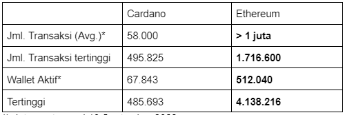 Transaksi dan wallet aktif harian Ethereum lebih tinggi ketimbang Cardano