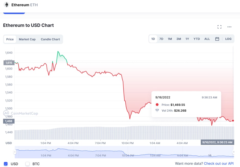 Grafik pergerakan harga ETH