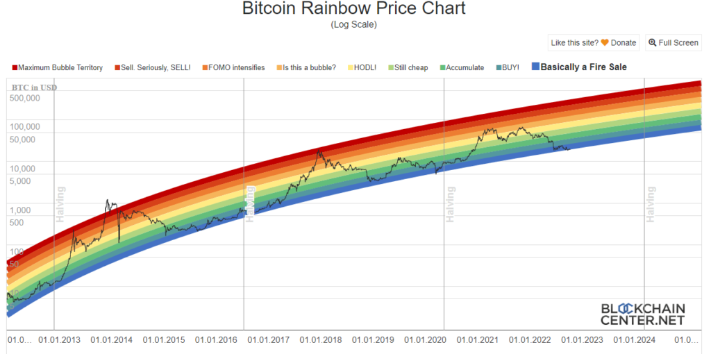 Gambar: Bitcoin Rainbowchart