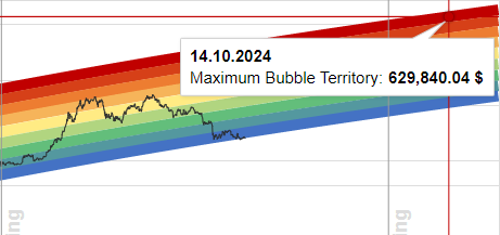 Proyeksi harga Bitcoin 2 tahun mendatang pada indikator Maximum Bubble Territory