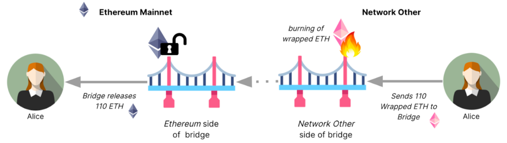 Cara kerja bridge blockchain
