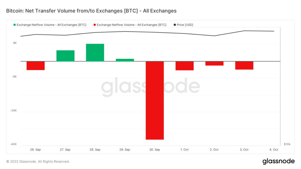 Banyak Bitcoin keluar dari exchange meningkat