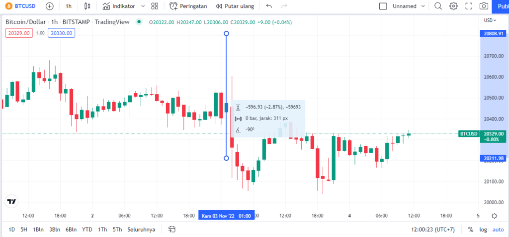 Fluktuasi Bitcoin dalam 1 Candlestick 