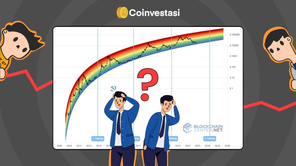 Rainbow Chart Tunjukkan Bitcoin di Level Terendah