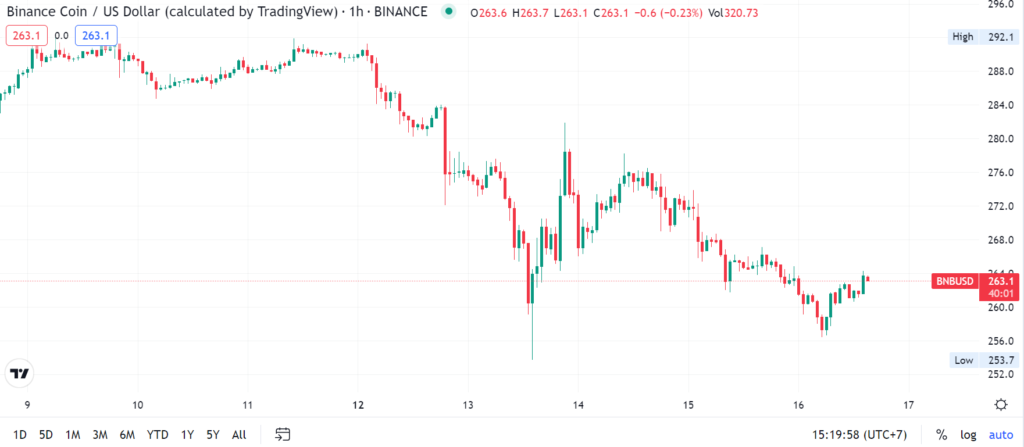 Kripto Pekan Ini: Binance Diterpa FUD Hingga Harga BTC Ke $18.000 ...