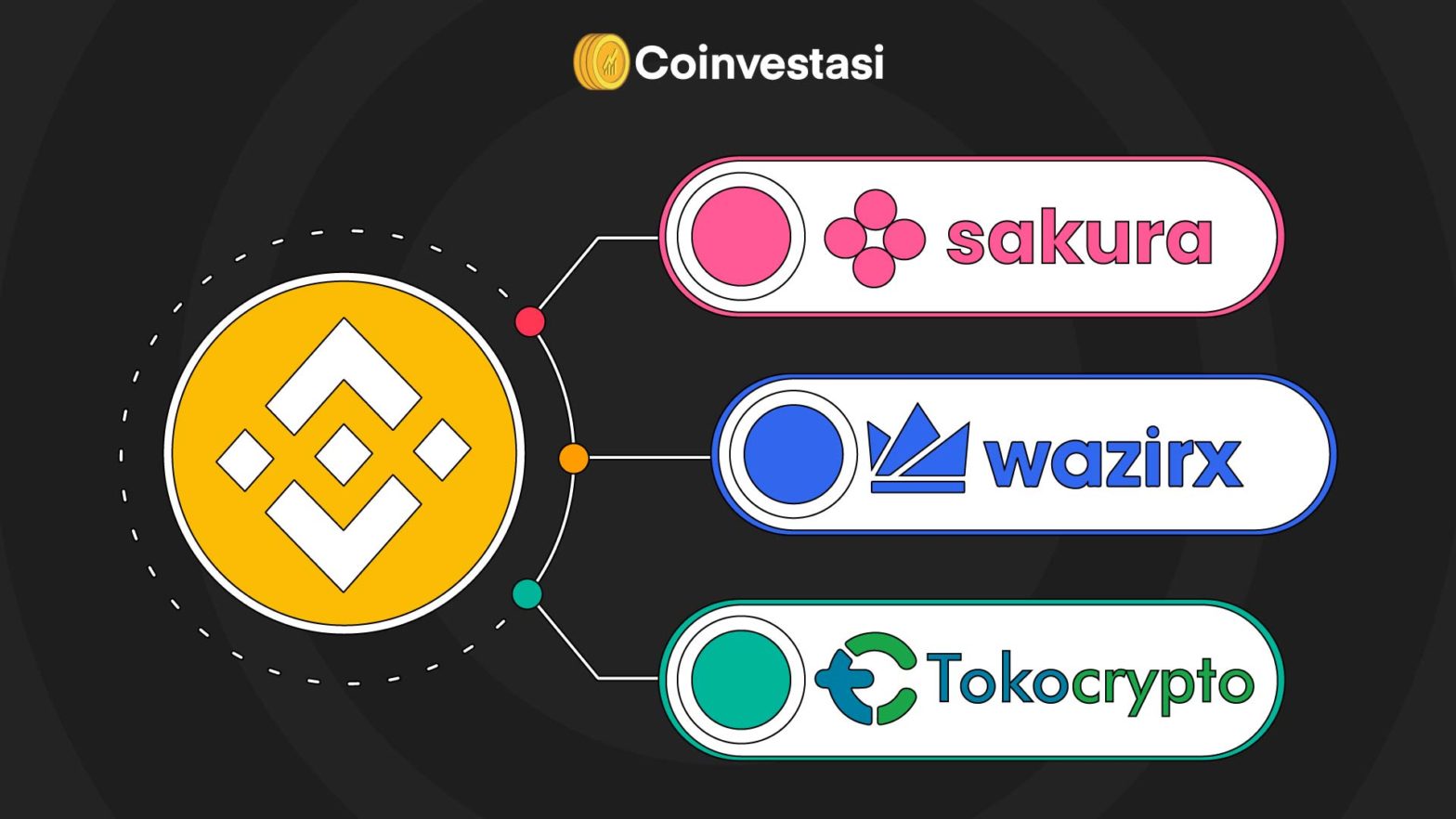 Bursa yang diakuisisi Binance