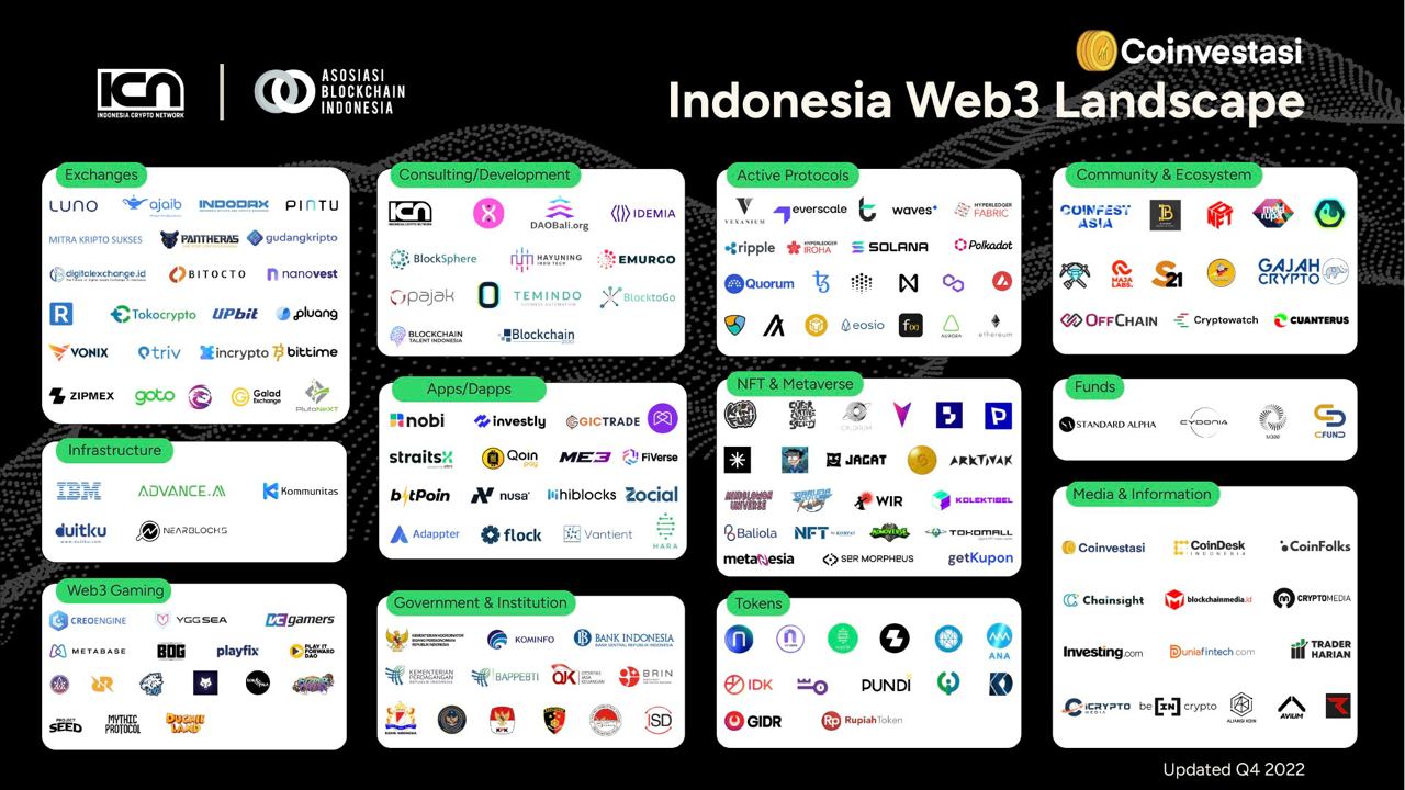 Indonesia Web3 Landscape