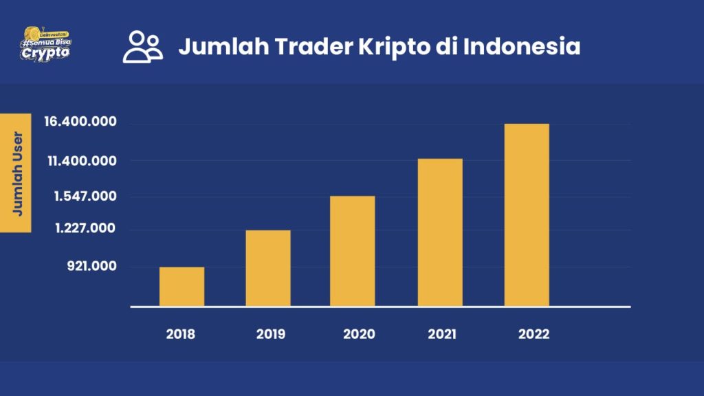 Jumlah trader kripto di Indonesia