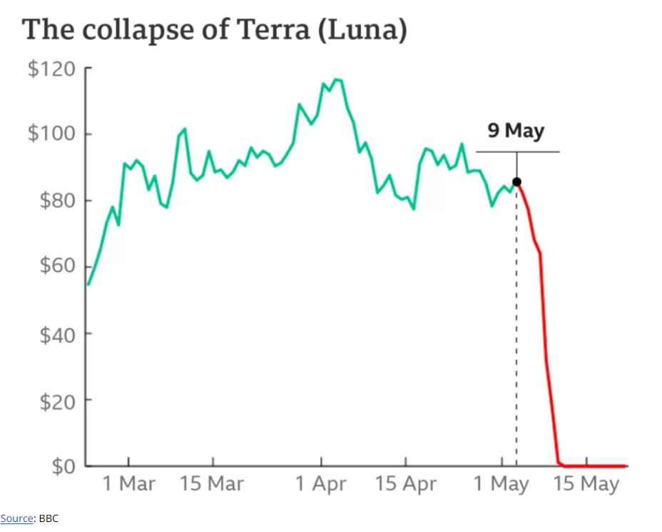 Kejatuhan Terra Luna. Sumber: BBC