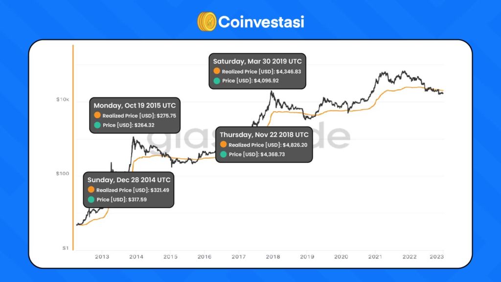 Realized price harga Bitcoin. Sumber: Glassnode