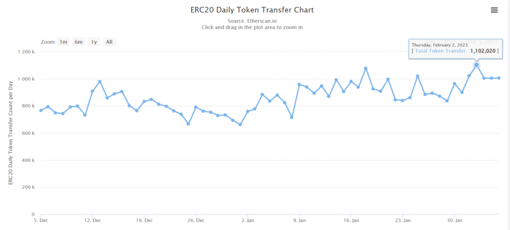 Grafik transfer harian token ERC20