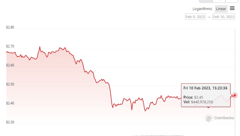 Harga token OP. Sumber: Coingecko