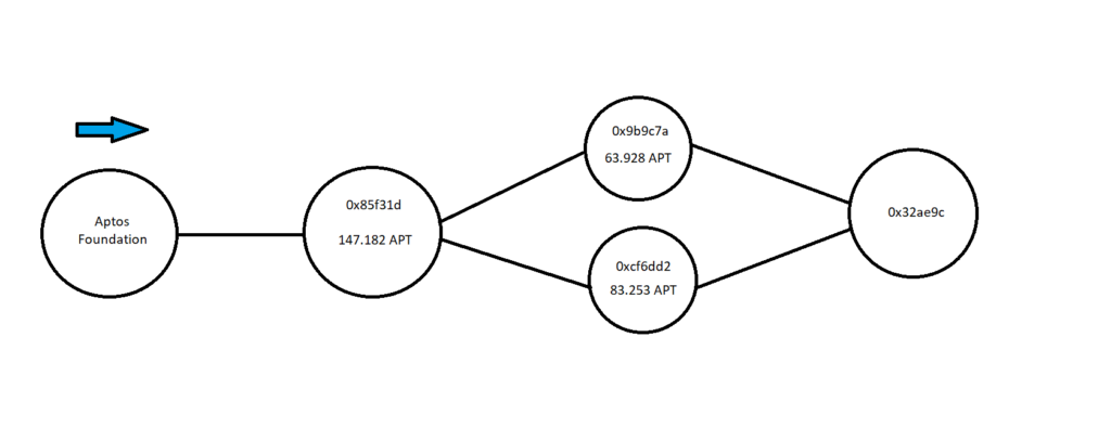 Diagram aliran APT dari Aptos Foundation menuju '0x32ae9c'