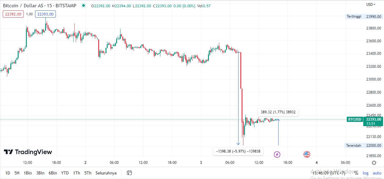 Kripto Pekan Ini Harga Bitcoin Turun Dan Masalah Silvergate Coinvestasi 6051