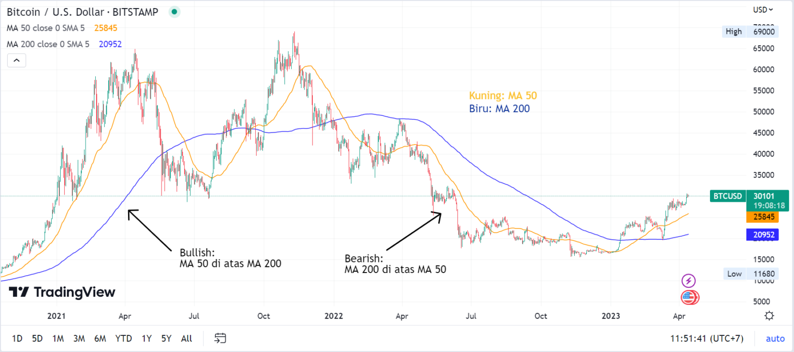 Apa Itu Moving Average Panduan Lengkap Untuk Pemula Coinvestasi 1764