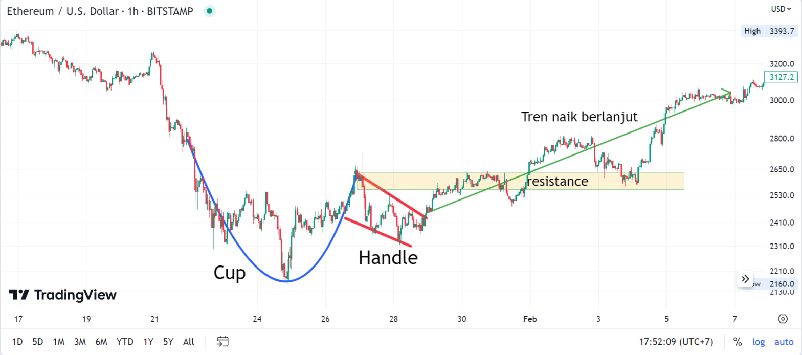 Mengenal Pola Cup and Handle dalam Trading Kripto | coinvestasi