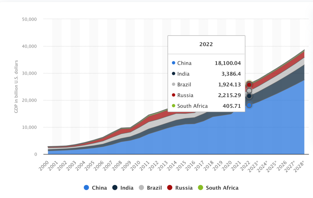 Gambar PDB BRICS. Sumber: Statista