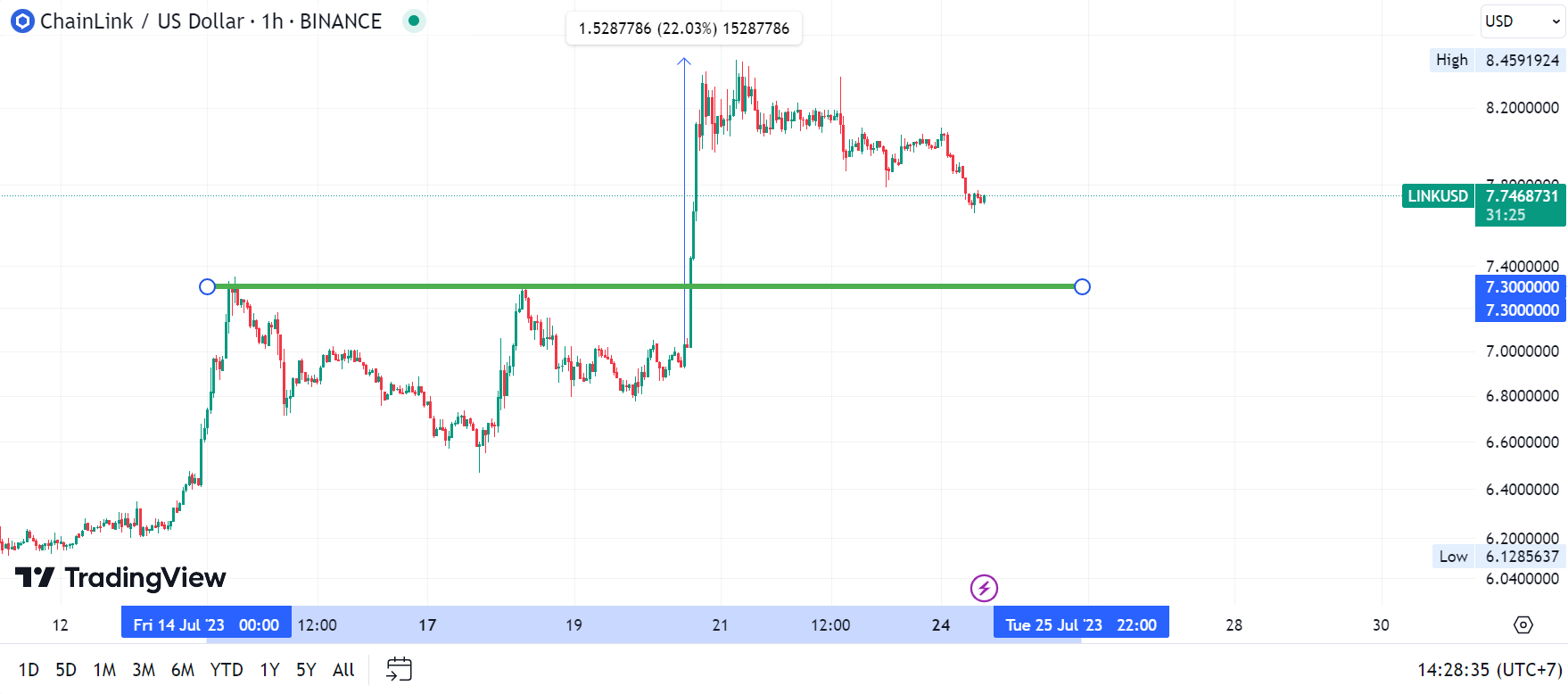 5 Kripto yang Patut Diperhatikan Pekan Ini | Coinvestasi
