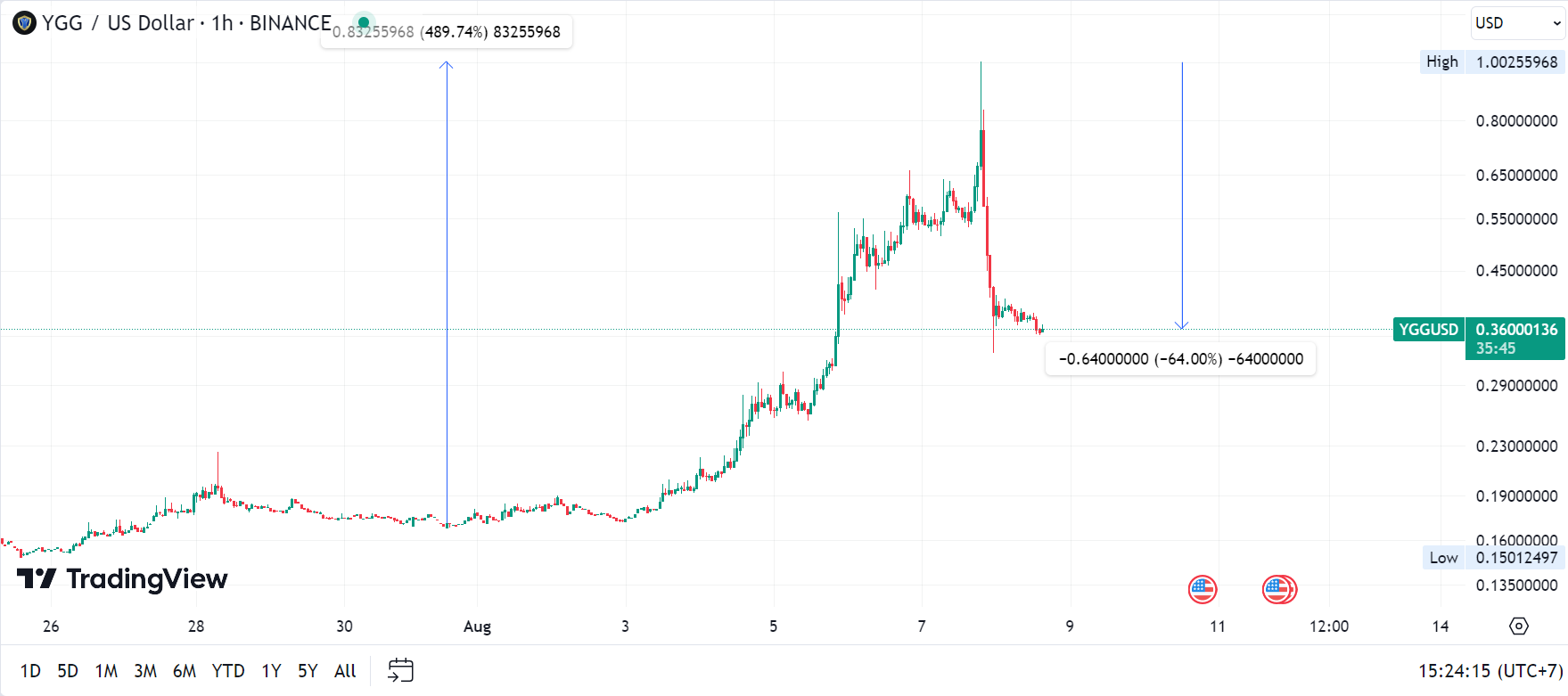 Token YGG Naik Hampir 500% Sebelum Anjlok, VC Sebabkan Dump? | Coinvestasi