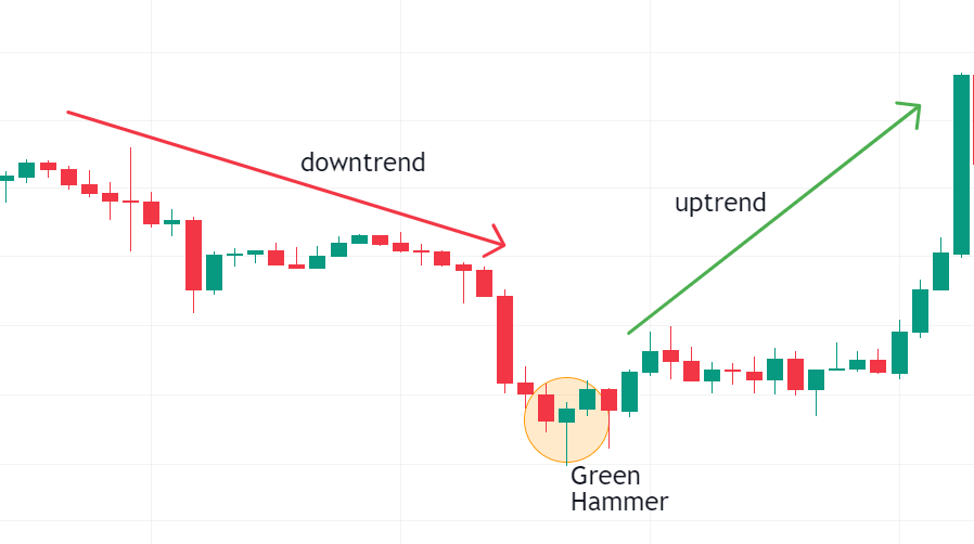 hammer candlestick