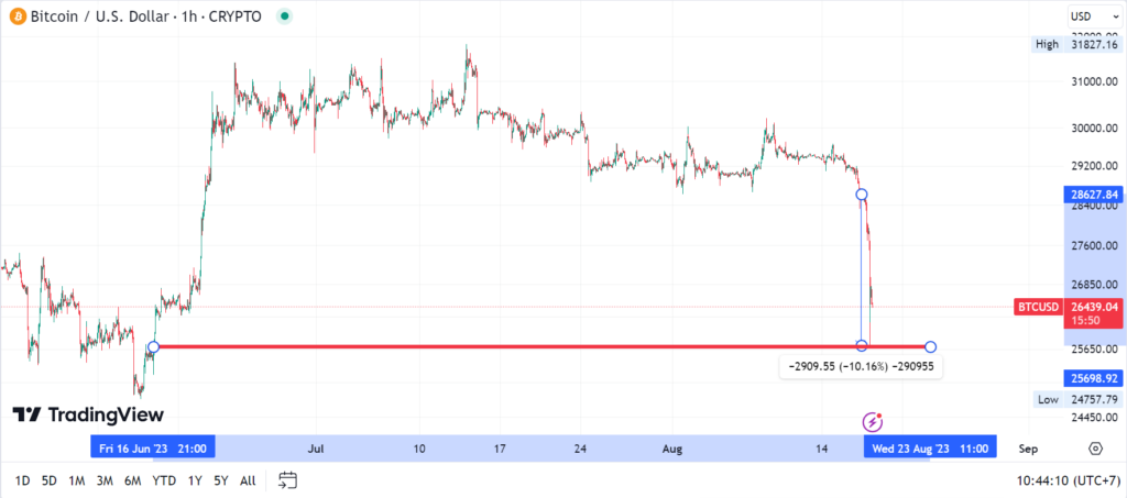 btc turun