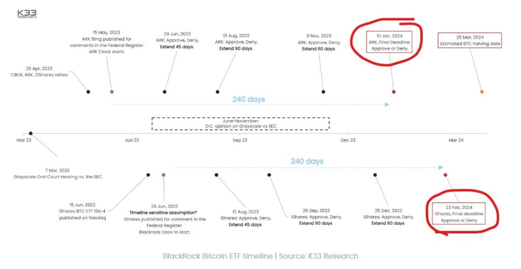 Linimasa Pengajuan BlackRock ETF Bitcoin oleh SEC. Sumber: K33 Research