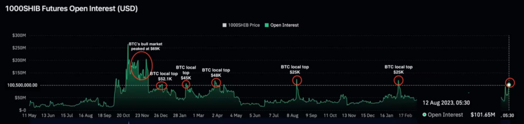 Aliran masuk yang meningkat ke kontrak berjangka SHIB cenderung terjadi pada puncak harga sementara Bitcoin. Sumber: Coinglass