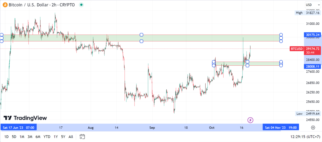 grafik BTC