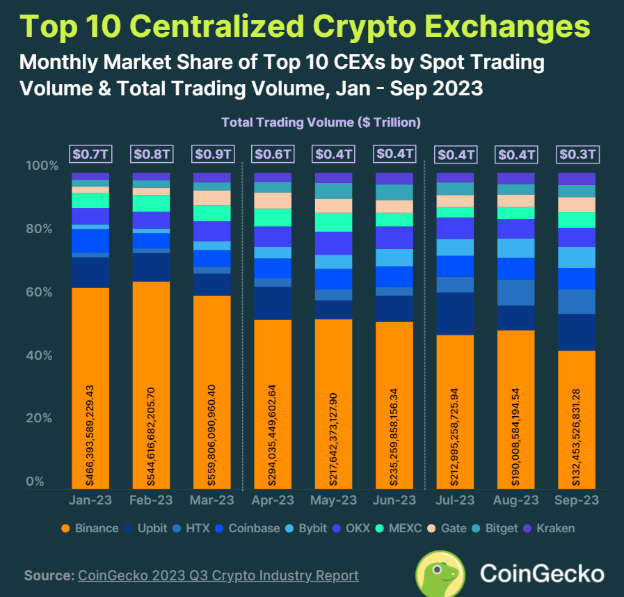 binance market share